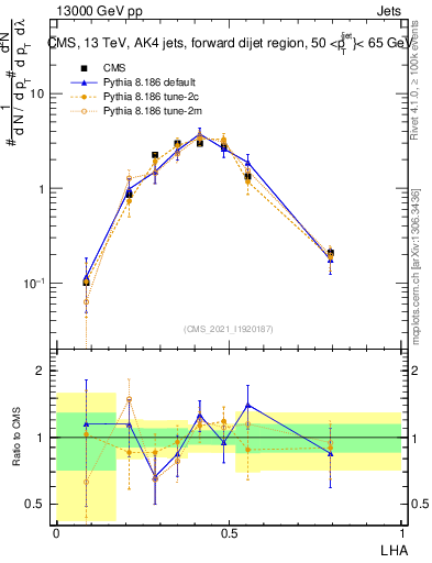 Plot of j.lha in 13000 GeV pp collisions