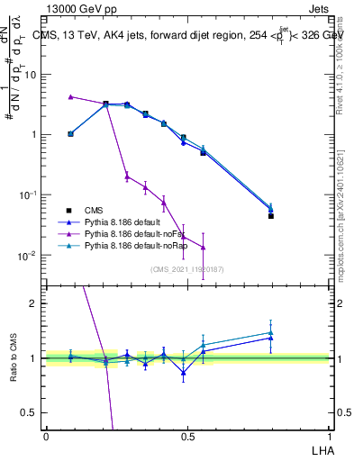 Plot of j.lha in 13000 GeV pp collisions