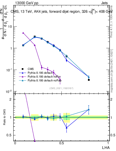 Plot of j.lha in 13000 GeV pp collisions
