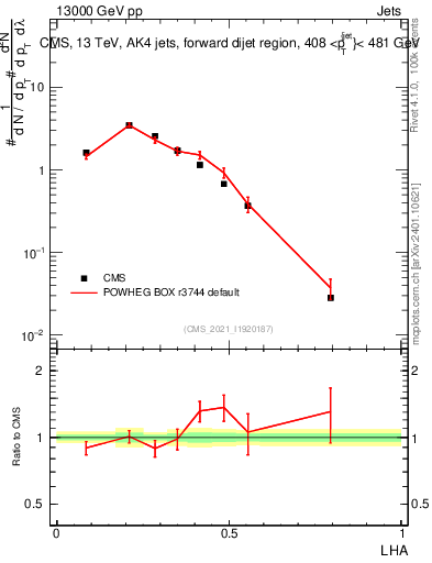 Plot of j.lha in 13000 GeV pp collisions