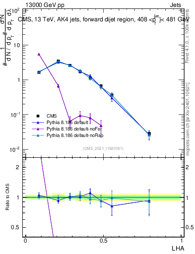 Plot of j.lha in 13000 GeV pp collisions