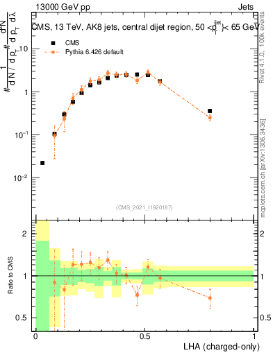 Plot of j.lha.c in 13000 GeV pp collisions