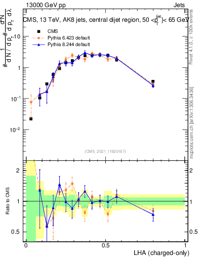 Plot of j.lha.c in 13000 GeV pp collisions