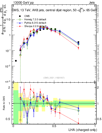 Plot of j.lha.c in 13000 GeV pp collisions