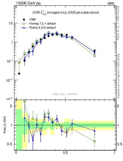 Plot of j.lha.c in 13000 GeV pp collisions