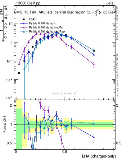 Plot of j.lha.c in 13000 GeV pp collisions