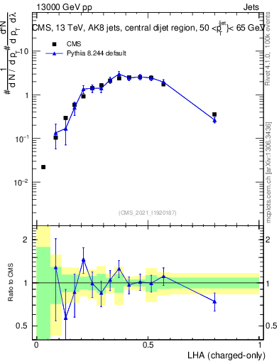 Plot of j.lha.c in 13000 GeV pp collisions