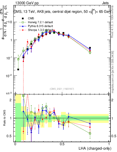 Plot of j.lha.c in 13000 GeV pp collisions