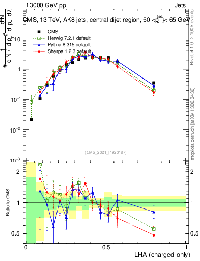 Plot of j.lha.c in 13000 GeV pp collisions