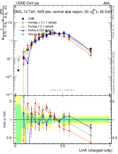 Plot of j.lha.c in 13000 GeV pp collisions