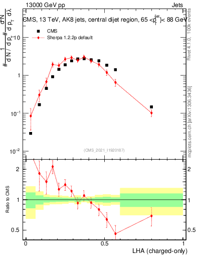 Plot of j.lha.c in 13000 GeV pp collisions