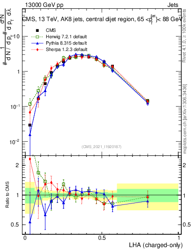 Plot of j.lha.c in 13000 GeV pp collisions