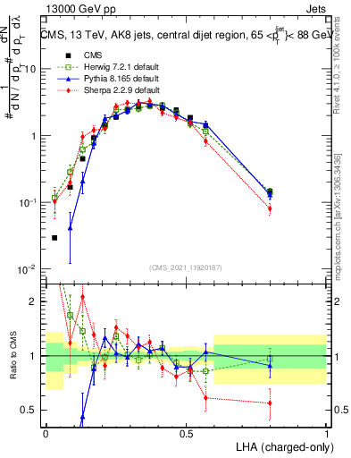 Plot of j.lha.c in 13000 GeV pp collisions