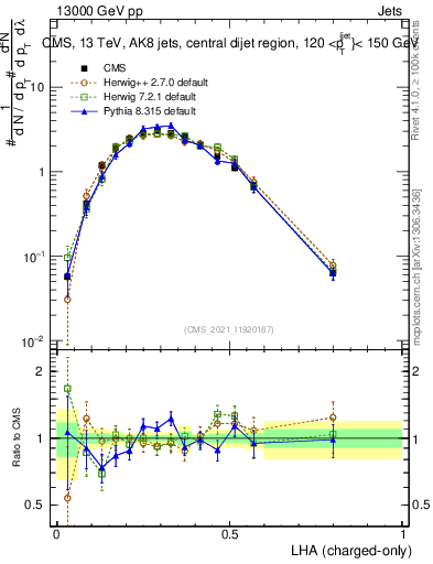 Plot of j.lha.c in 13000 GeV pp collisions