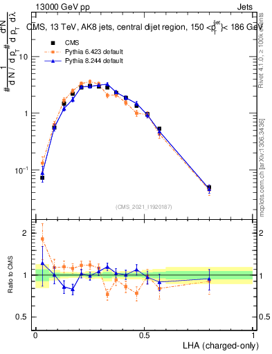 Plot of j.lha.c in 13000 GeV pp collisions