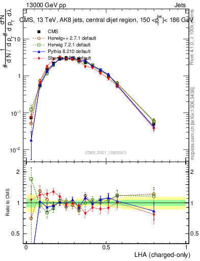 Plot of j.lha.c in 13000 GeV pp collisions