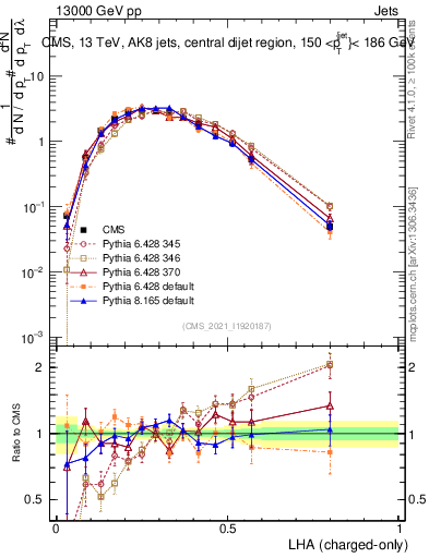 Plot of j.lha.c in 13000 GeV pp collisions