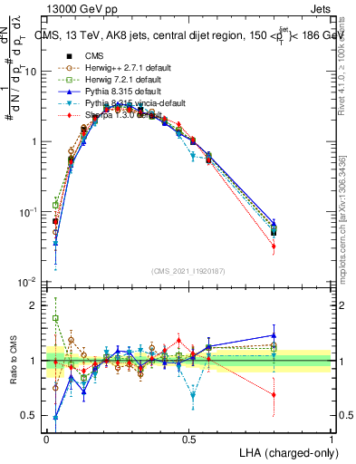 Plot of j.lha.c in 13000 GeV pp collisions