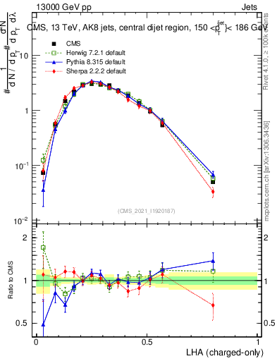 Plot of j.lha.c in 13000 GeV pp collisions