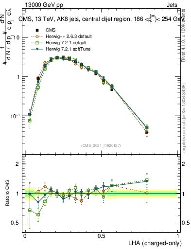 Plot of j.lha.c in 13000 GeV pp collisions