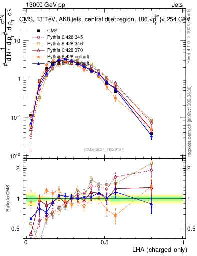 Plot of j.lha.c in 13000 GeV pp collisions