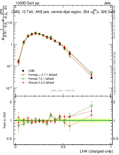 Plot of j.lha.c in 13000 GeV pp collisions
