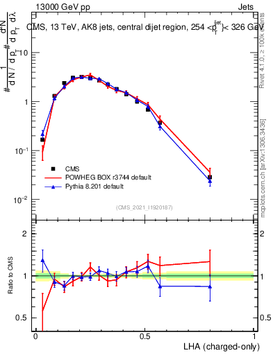 Plot of j.lha.c in 13000 GeV pp collisions
