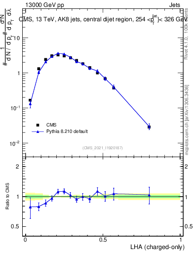 Plot of j.lha.c in 13000 GeV pp collisions