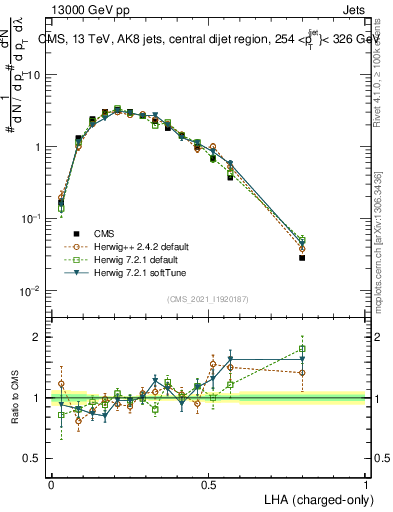 Plot of j.lha.c in 13000 GeV pp collisions