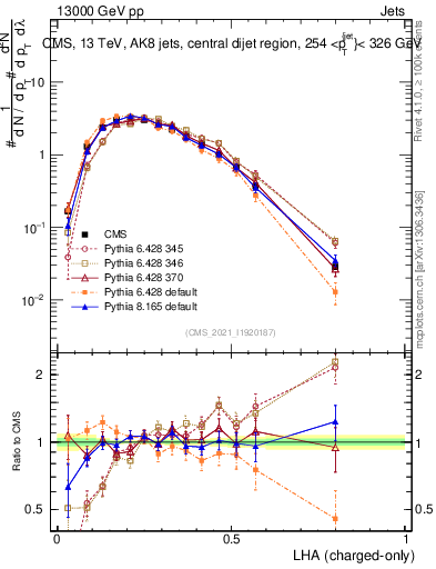 Plot of j.lha.c in 13000 GeV pp collisions