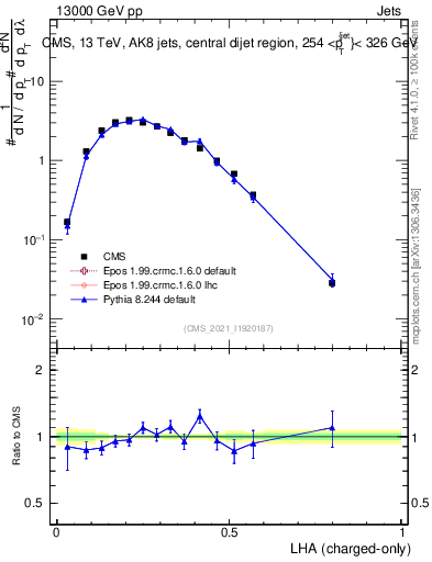 Plot of j.lha.c in 13000 GeV pp collisions