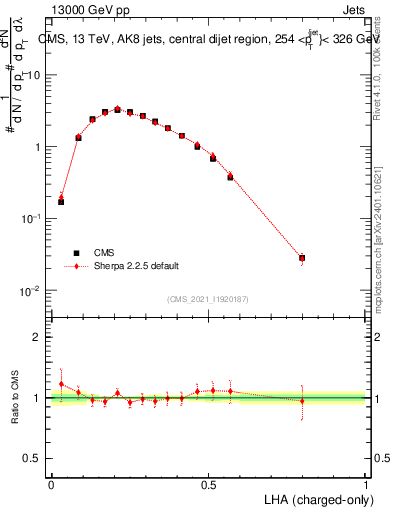 Plot of j.lha.c in 13000 GeV pp collisions