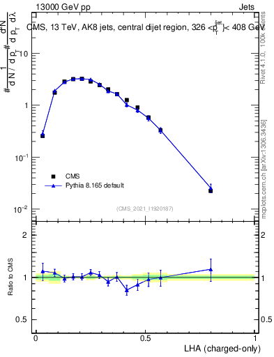 Plot of j.lha.c in 13000 GeV pp collisions