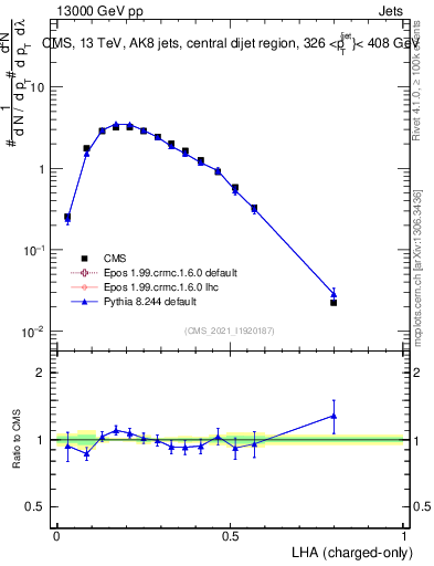 Plot of j.lha.c in 13000 GeV pp collisions
