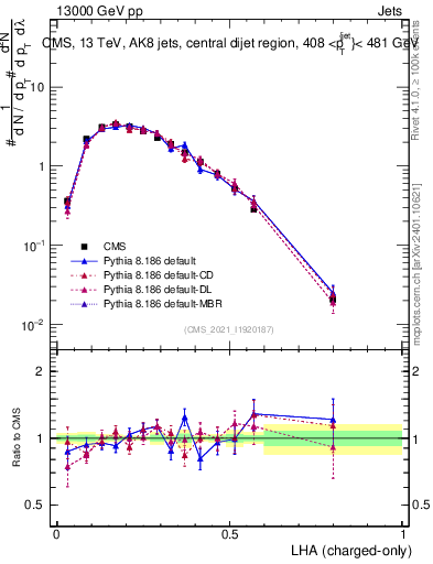Plot of j.lha.c in 13000 GeV pp collisions