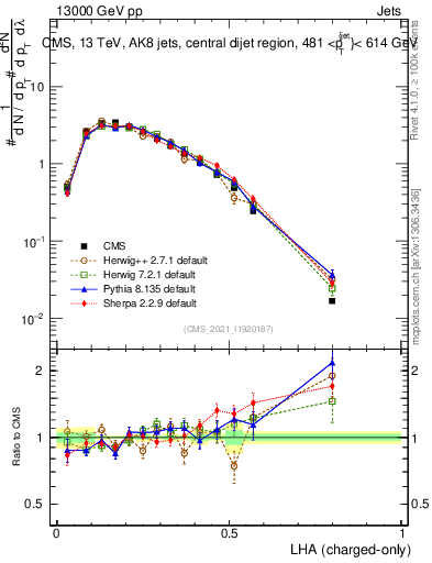 Plot of j.lha.c in 13000 GeV pp collisions