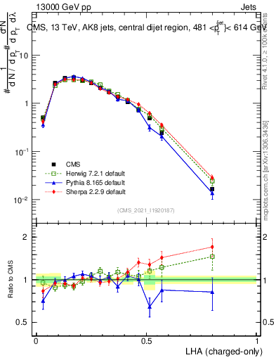 Plot of j.lha.c in 13000 GeV pp collisions