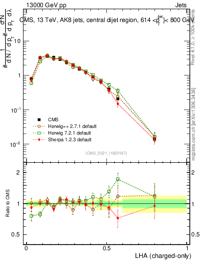 Plot of j.lha.c in 13000 GeV pp collisions