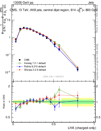 Plot of j.lha.c in 13000 GeV pp collisions
