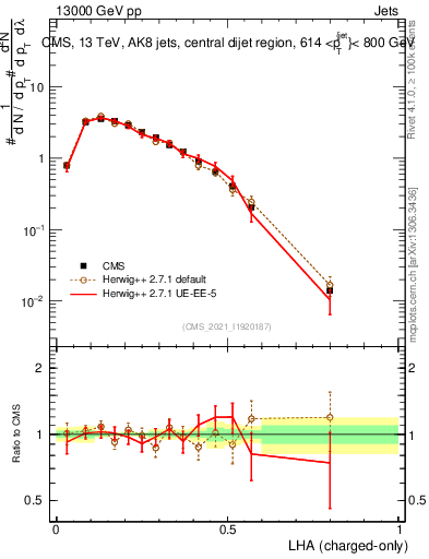 Plot of j.lha.c in 13000 GeV pp collisions