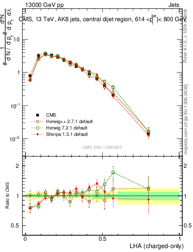 Plot of j.lha.c in 13000 GeV pp collisions