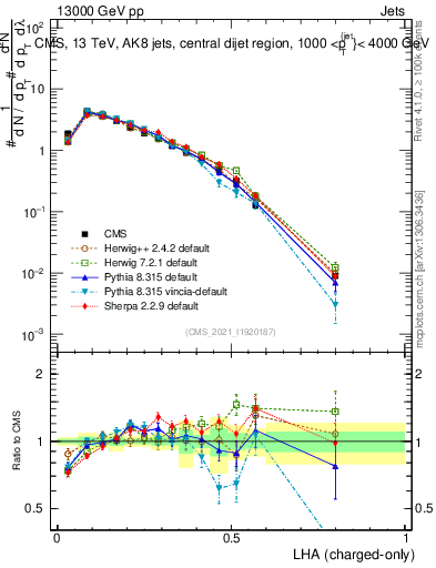 Plot of j.lha.c in 13000 GeV pp collisions