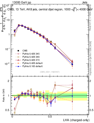 Plot of j.lha.c in 13000 GeV pp collisions
