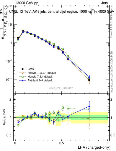 Plot of j.lha.c in 13000 GeV pp collisions