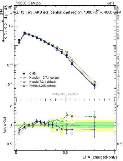 Plot of j.lha.c in 13000 GeV pp collisions
