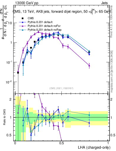 Plot of j.lha.c in 13000 GeV pp collisions