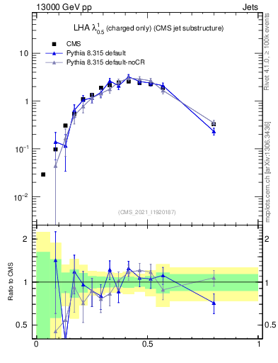 Plot of j.lha.c in 13000 GeV pp collisions