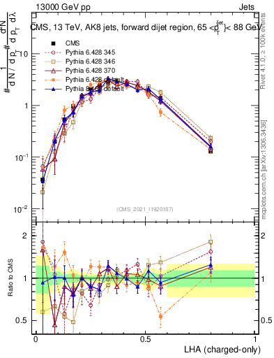 Plot of j.lha.c in 13000 GeV pp collisions