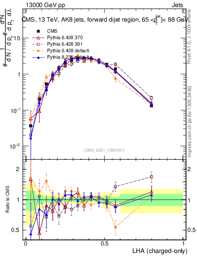 Plot of j.lha.c in 13000 GeV pp collisions