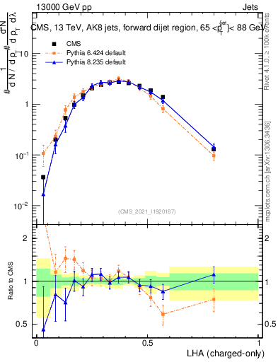 Plot of j.lha.c in 13000 GeV pp collisions